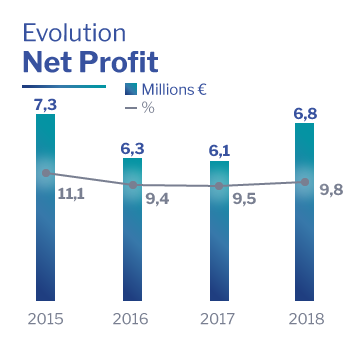 Net Profit Altia